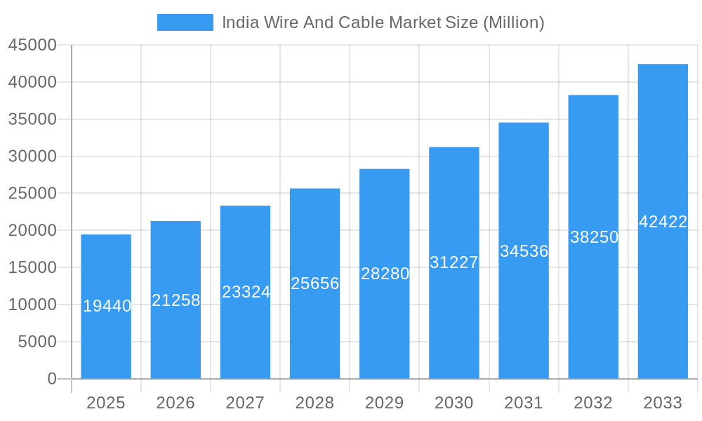 India Wire And Cable Market Market Size and Forecast (2024-2030)