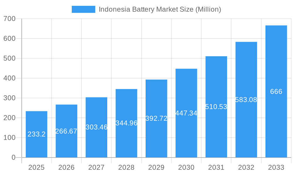 Indonesia Battery Market Market Size and Forecast (2024-2030)