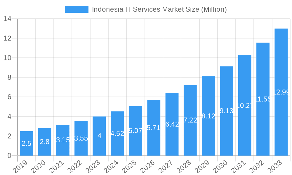 Indonesia IT Services Market Market Size and Forecast (2024-2030)
