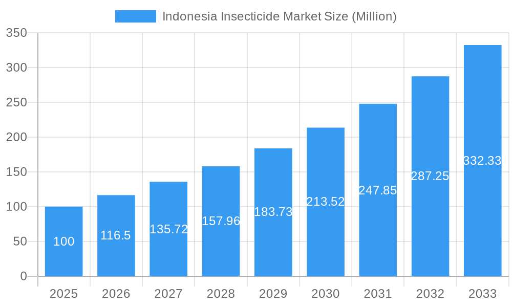 Indonesia Insecticide Market Market Size and Forecast (2024-2030)