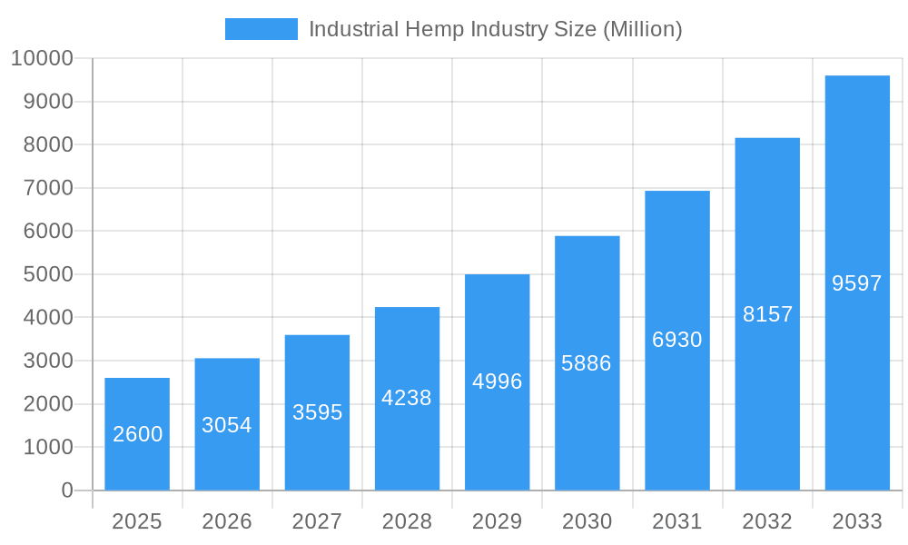 Industrial Hemp Industry Market Size and Forecast (2024-2030)