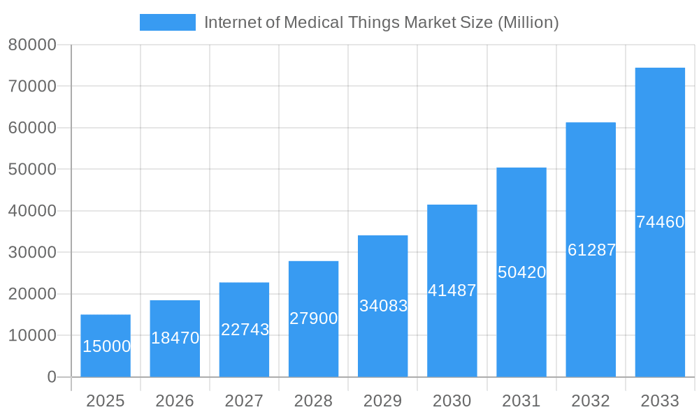 Internet of Medical Things Market Market Size and Forecast (2024-2030)