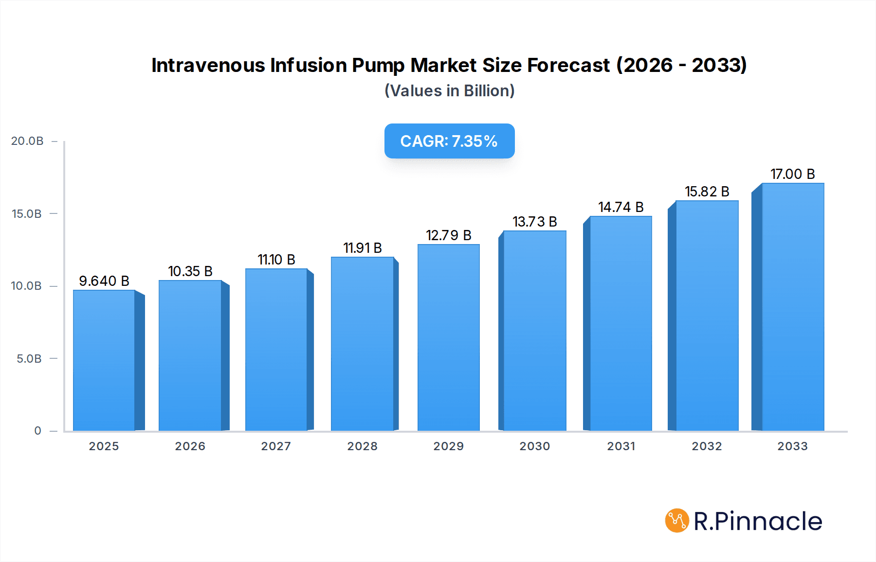 Intravenous Infusion Pump Market Market Size and Forecast (2024-2030)