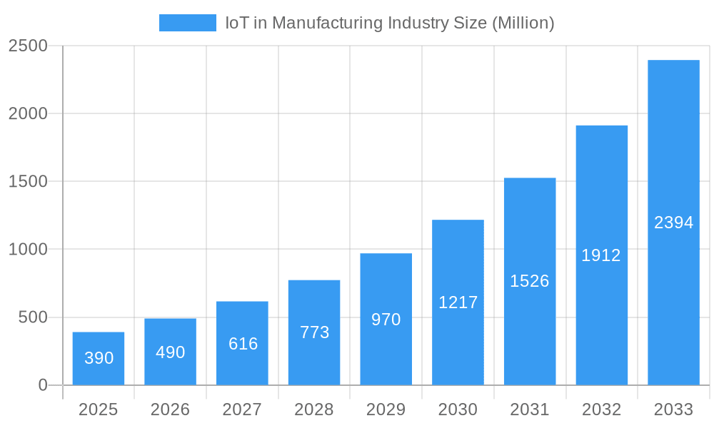 IoT in Manufacturing Industry Market Size and Forecast (2024-2030)