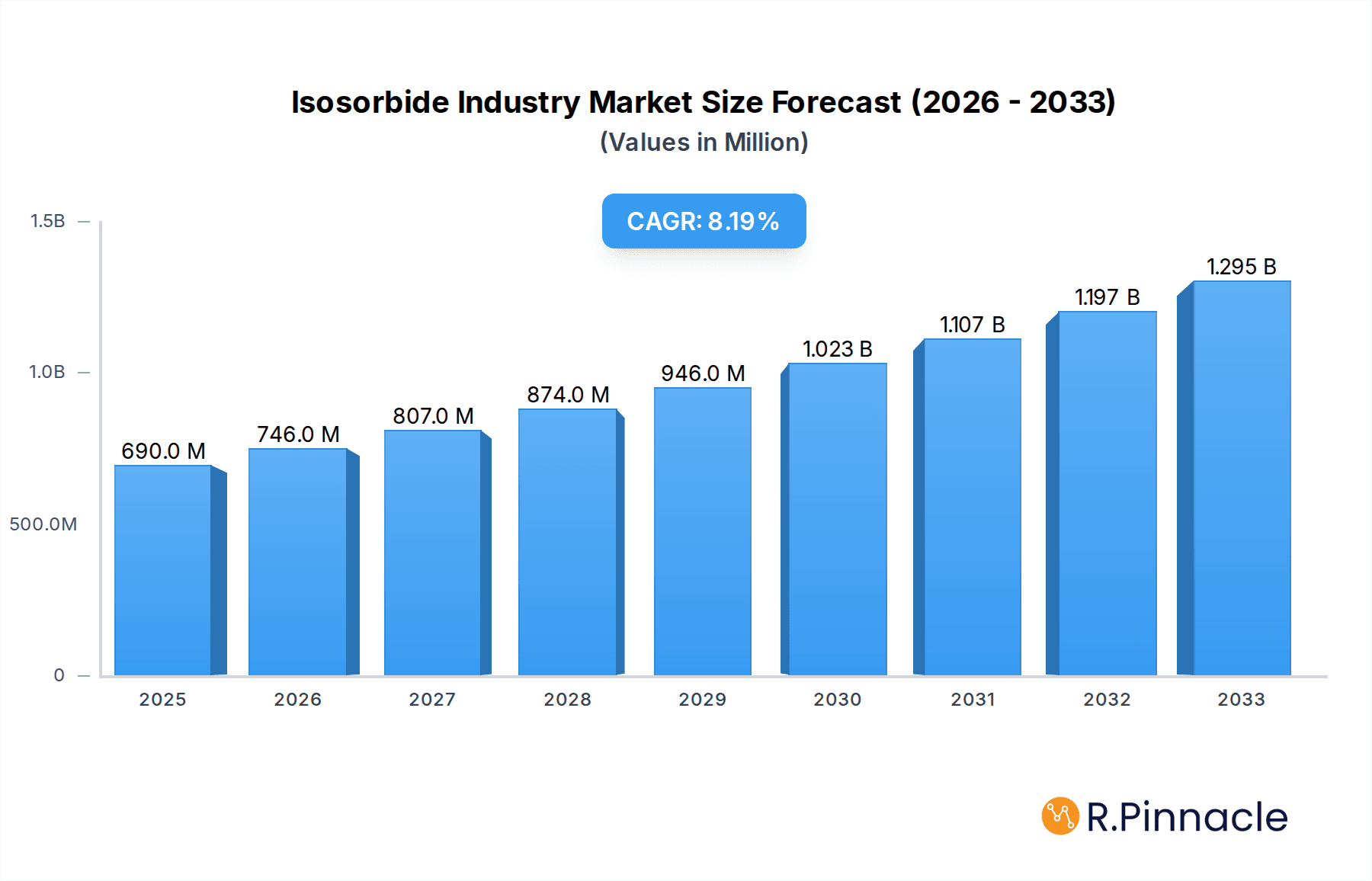 Isosorbide Industry Market Size and Forecast (2024-2030)