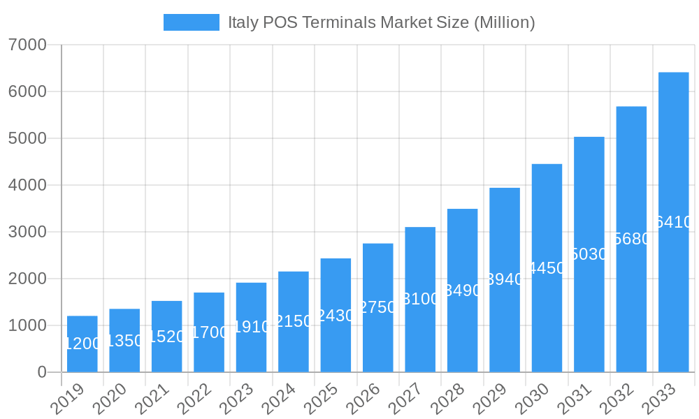Italy POS Terminals Market Market Size and Forecast (2024-2030)