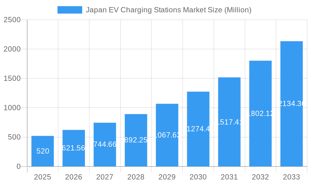 Japan EV Charging Stations Market Market Size and Forecast (2024-2030)