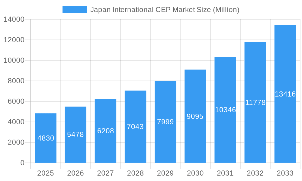 Japan International CEP Market Market Size and Forecast (2024-2030)