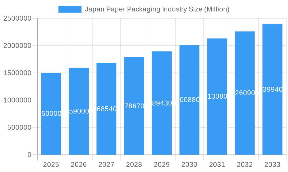 Japan Paper Packaging Industry Market Size and Forecast (2024-2030)