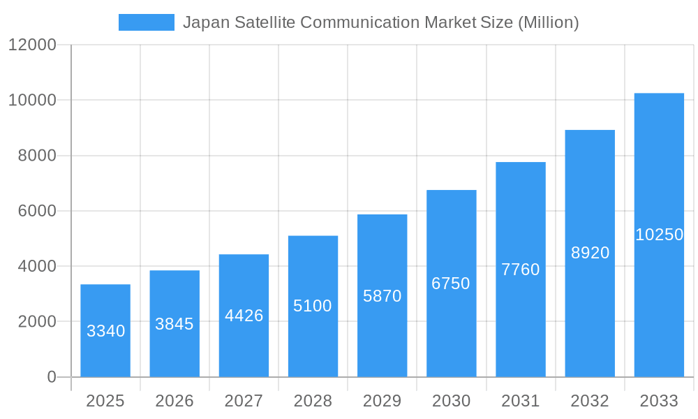 Japan Satellite Communication Market Market Size and Forecast (2024-2030)