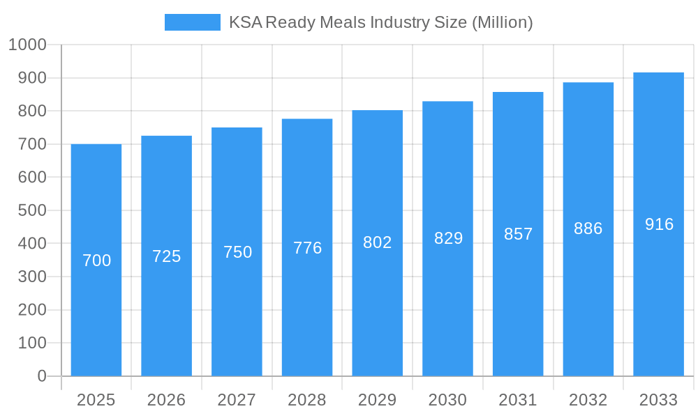 KSA Ready Meals Industry Market Size and Forecast (2024-2030)