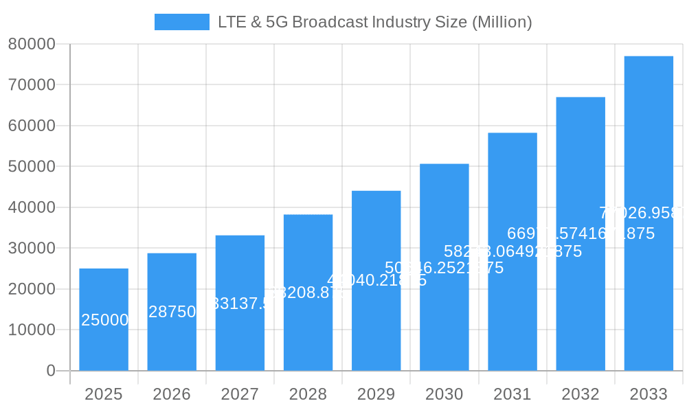 LTE & 5G Broadcast Industry Market Size and Forecast (2024-2030)
