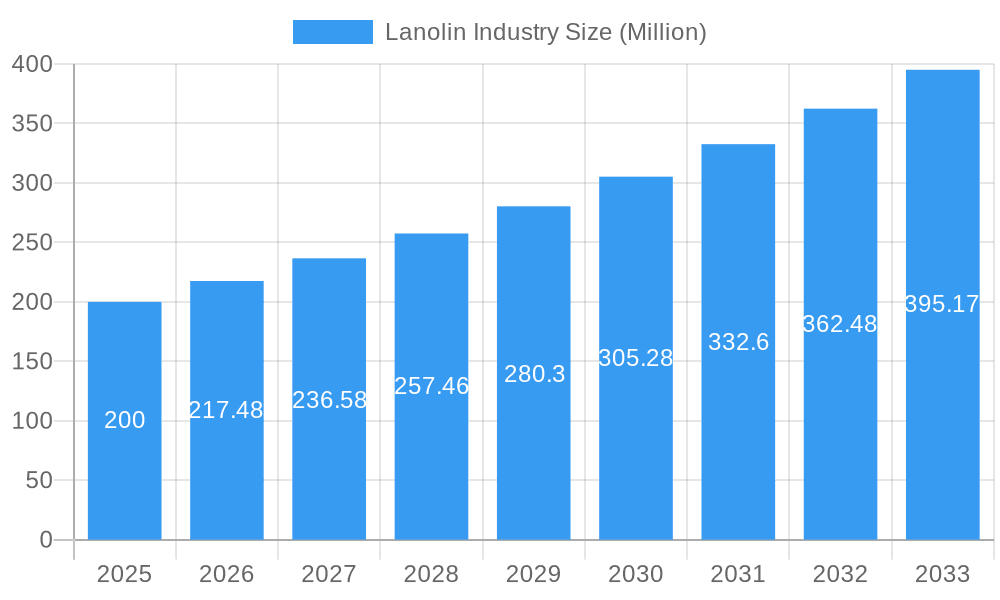 Lanolin Industry Market Size and Forecast (2024-2030)