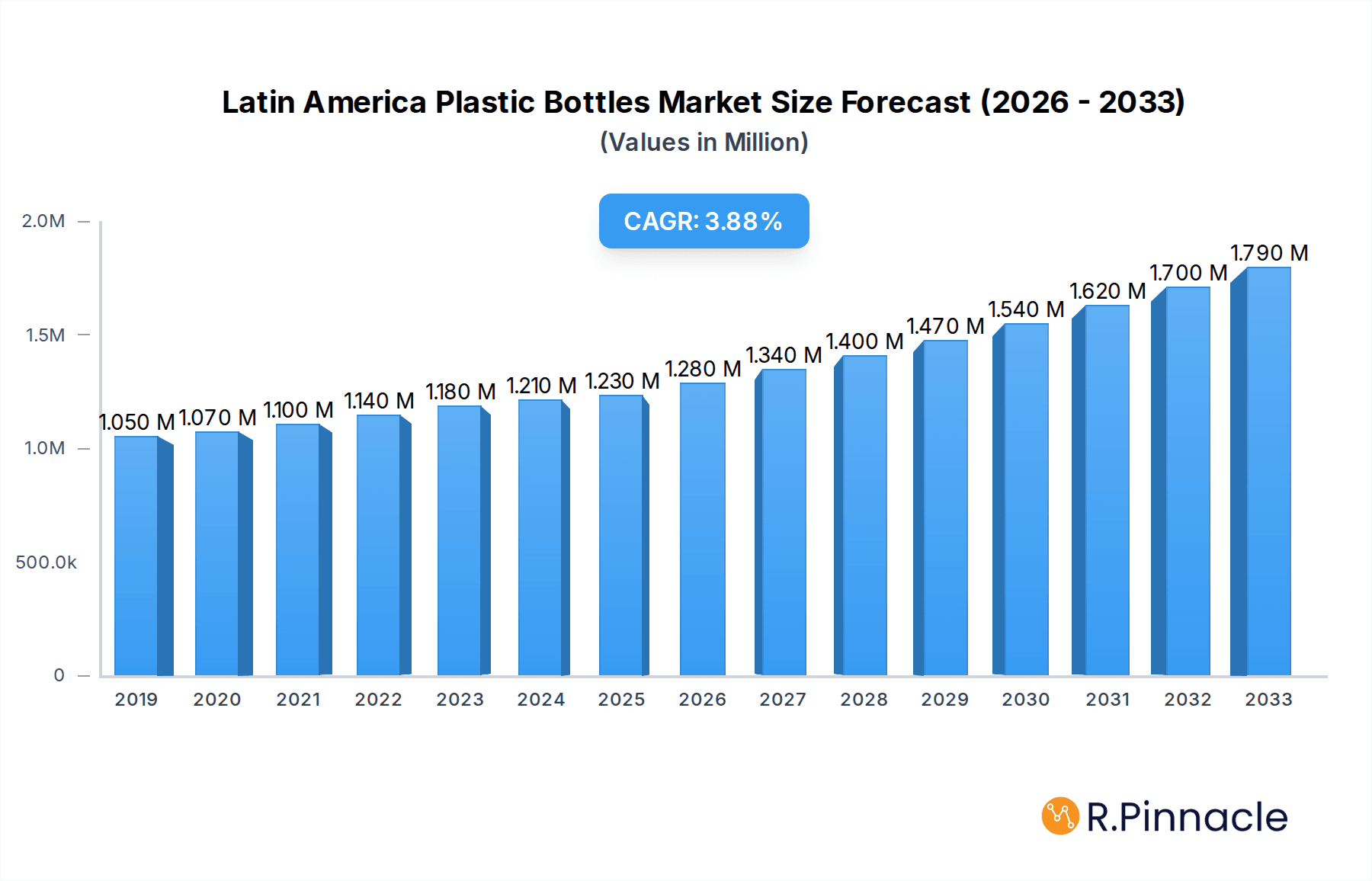 Latin America Plastic Bottles Market Market Size and Forecast (2024-2030)