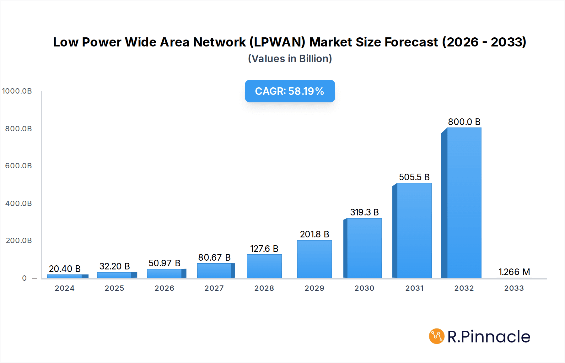 Low Power Wide Area Network (LPWAN) Market Size and Forecast (2024-2030)