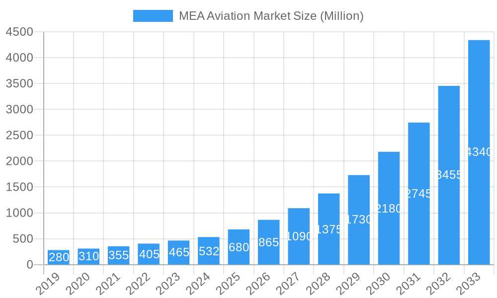MEA Aviation Market Market Size and Forecast (2024-2030)