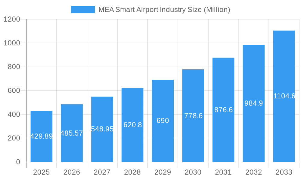MEA Smart Airport Industry Market Size and Forecast (2024-2030)
