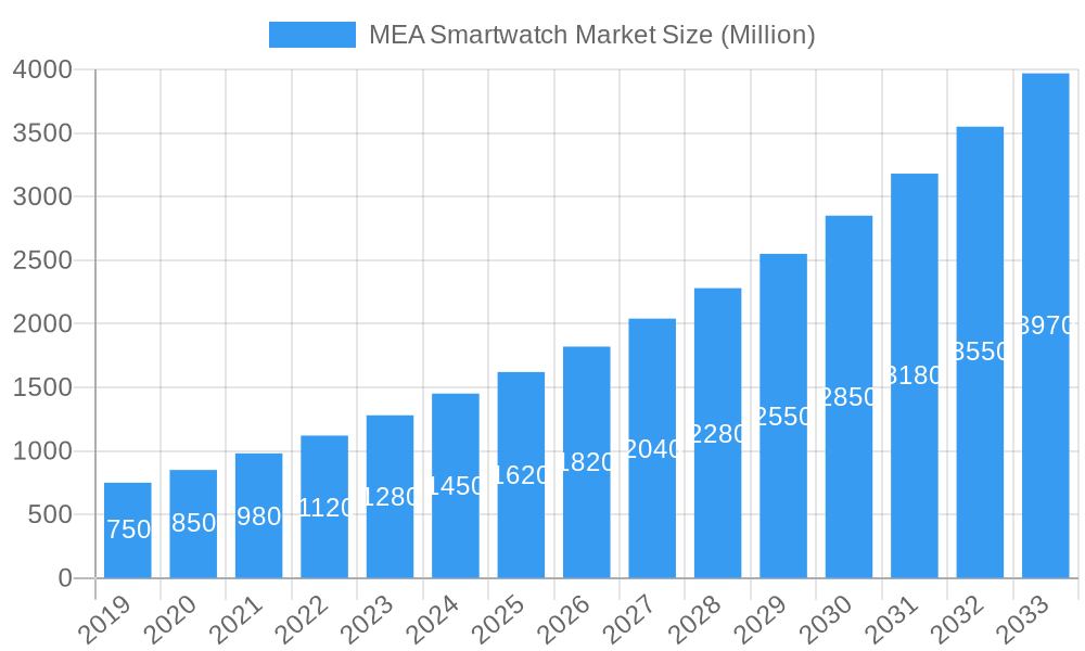 MEA Smartwatch Market Market Size and Forecast (2024-2030)