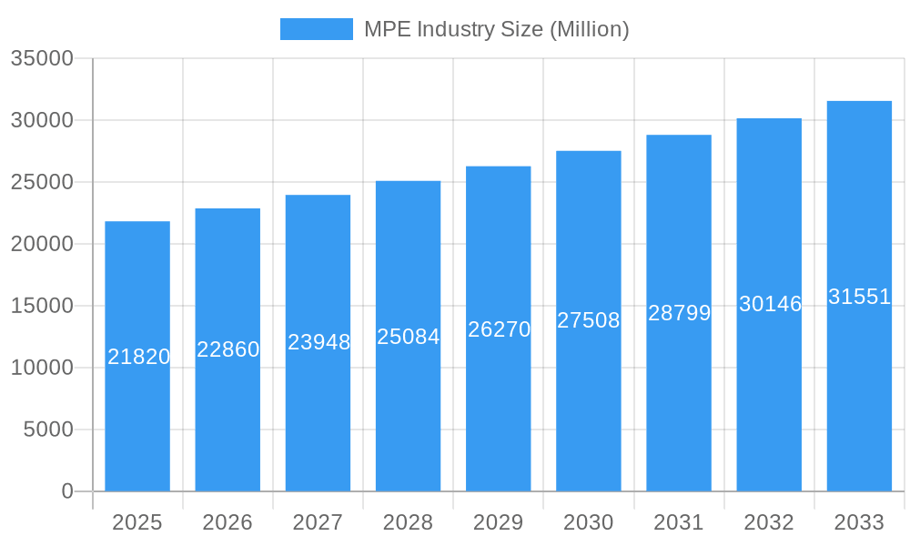 MPE Industry Market Size and Forecast (2024-2030)