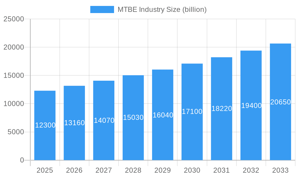 MTBE Industry Market Size and Forecast (2024-2030)