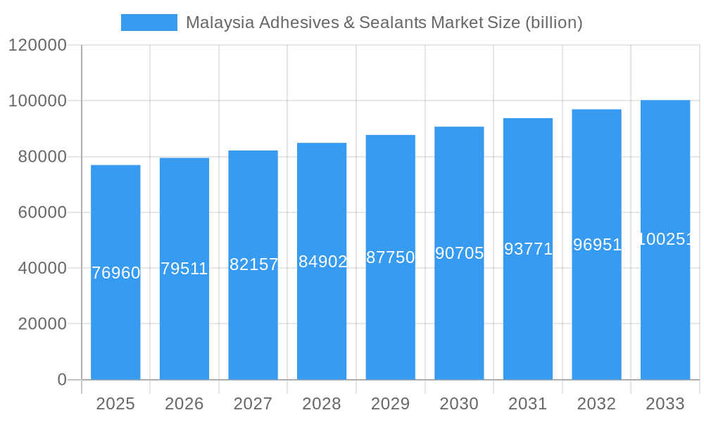 Malaysia Adhesives & Sealants Market Market Size and Forecast (2024-2030)