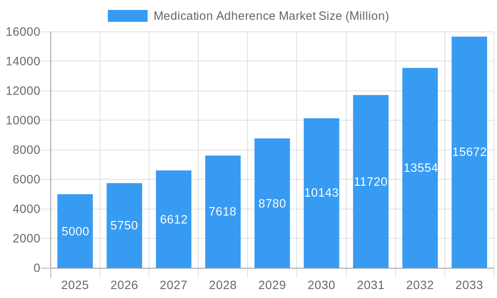 Medication Adherence Market Market Size and Forecast (2024-2030)