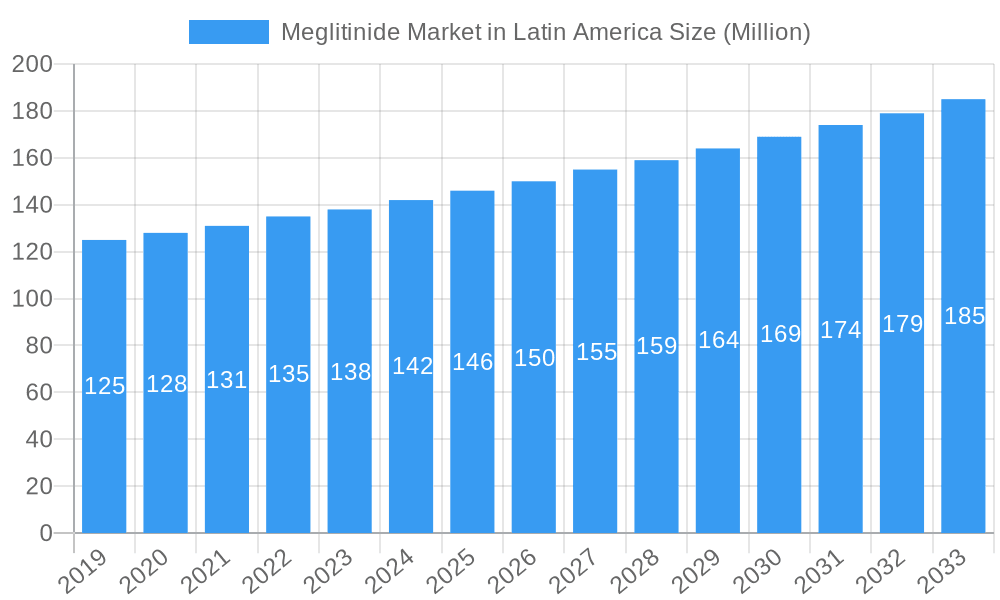 Meglitinide Market in Latin America Market Size and Forecast (2024-2030)