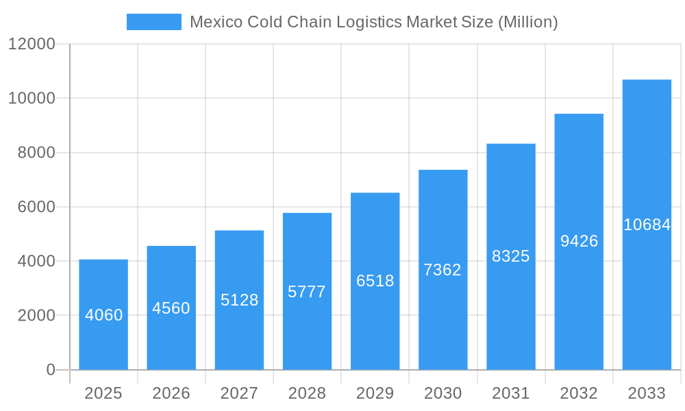 Mexico Cold Chain Logistics Market Market Size and Forecast (2024-2030)