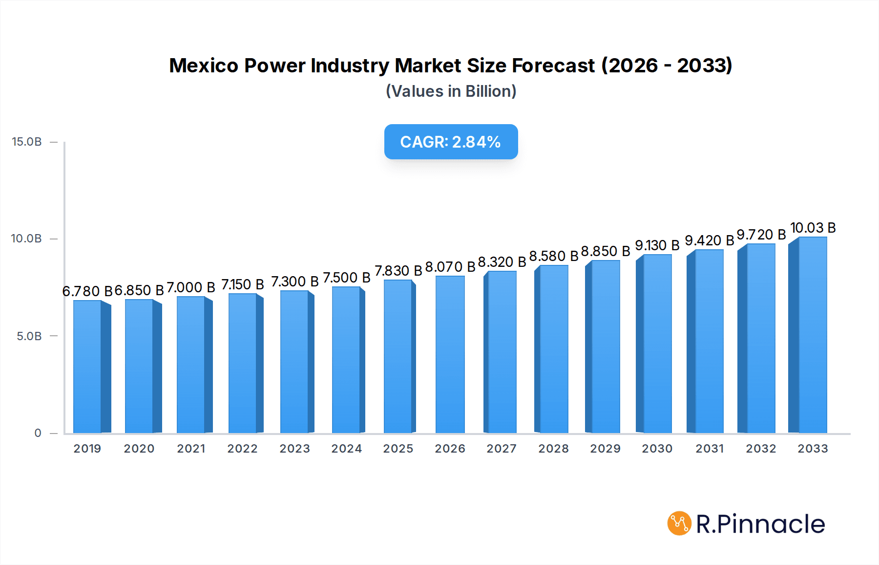 Mexico Power Industry Market Size and Forecast (2024-2030)