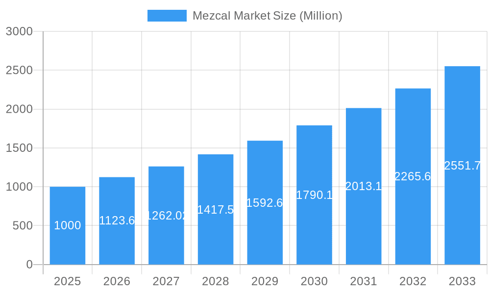 Mezcal Market Market Size and Forecast (2024-2030)
