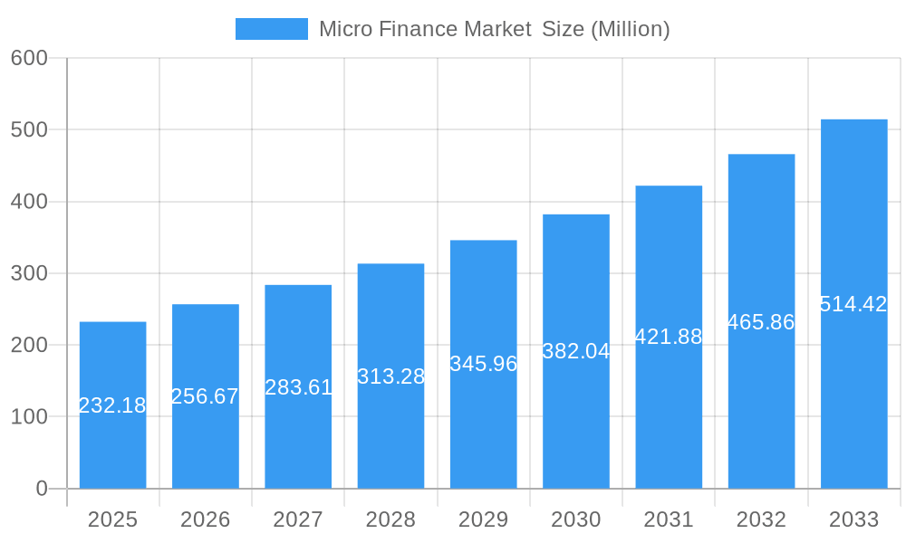 Micro Finance Market  Market Size and Forecast (2024-2030)