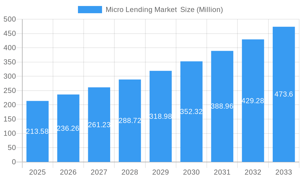 Micro Lending Market  Market Size and Forecast (2024-2030)