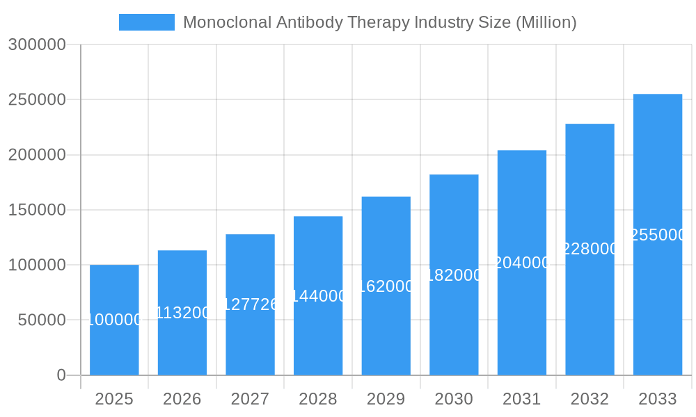 Monoclonal Antibody Therapy Industry Market Size and Forecast (2024-2030)