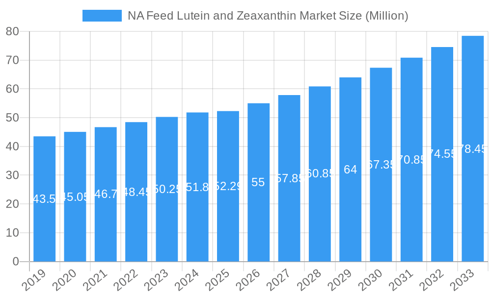 NA Feed Lutein and Zeaxanthin Market Market Size and Forecast (2024-2030)