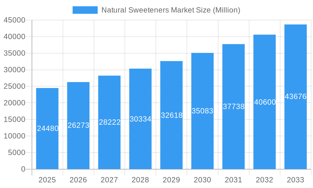 Natural Sweeteners Market Market Size and Forecast (2024-2030)