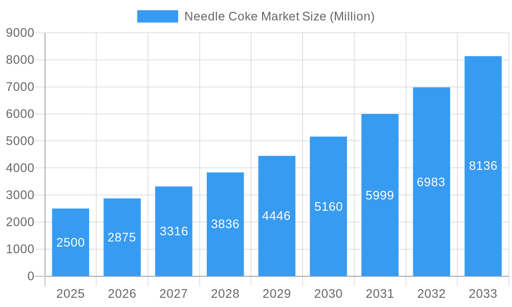 Needle Coke Market Market Size and Forecast (2024-2030)