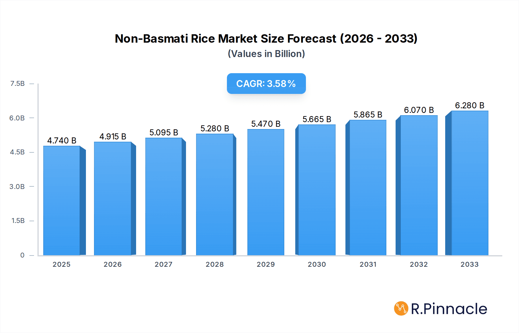 Non-Basmati Rice Market Market Size and Forecast (2024-2030)
