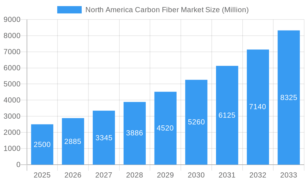 North America Carbon Fiber Market Market Size and Forecast (2024-2030)