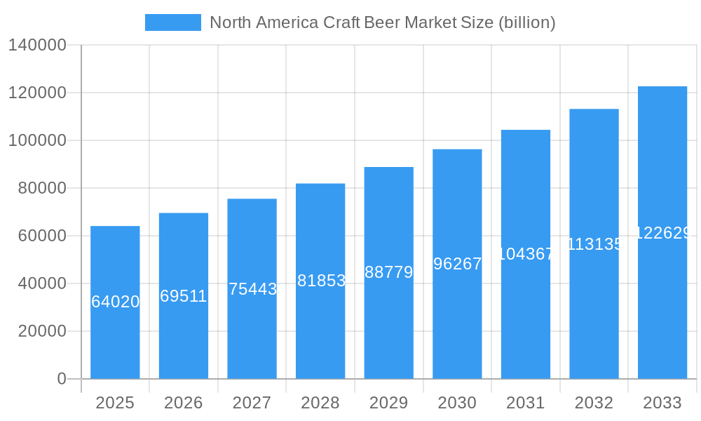 North America Craft Beer Market Market Size and Forecast (2024-2030)