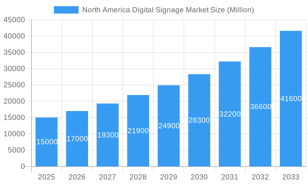 North America Digital Signage Market Market Size and Forecast (2024-2030)