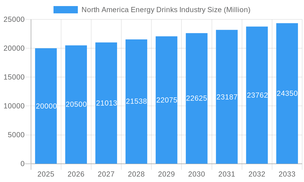 North America Energy Drinks Industry Market Size and Forecast (2024-2030)