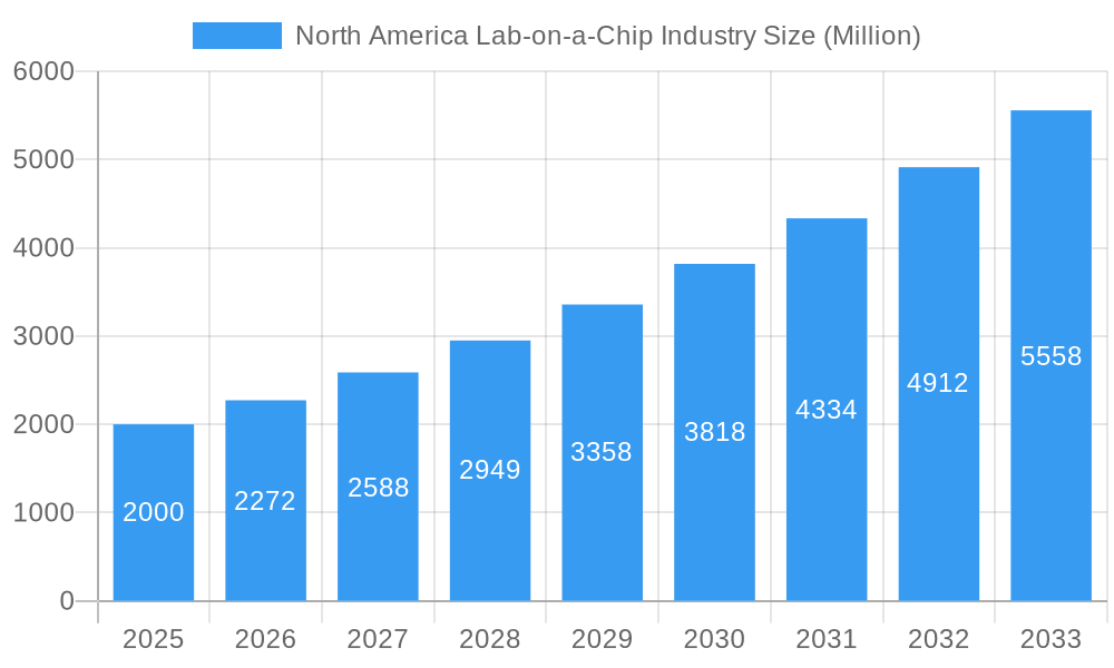 North America Lab-on-a-Chip Industry Market Size and Forecast (2024-2030)