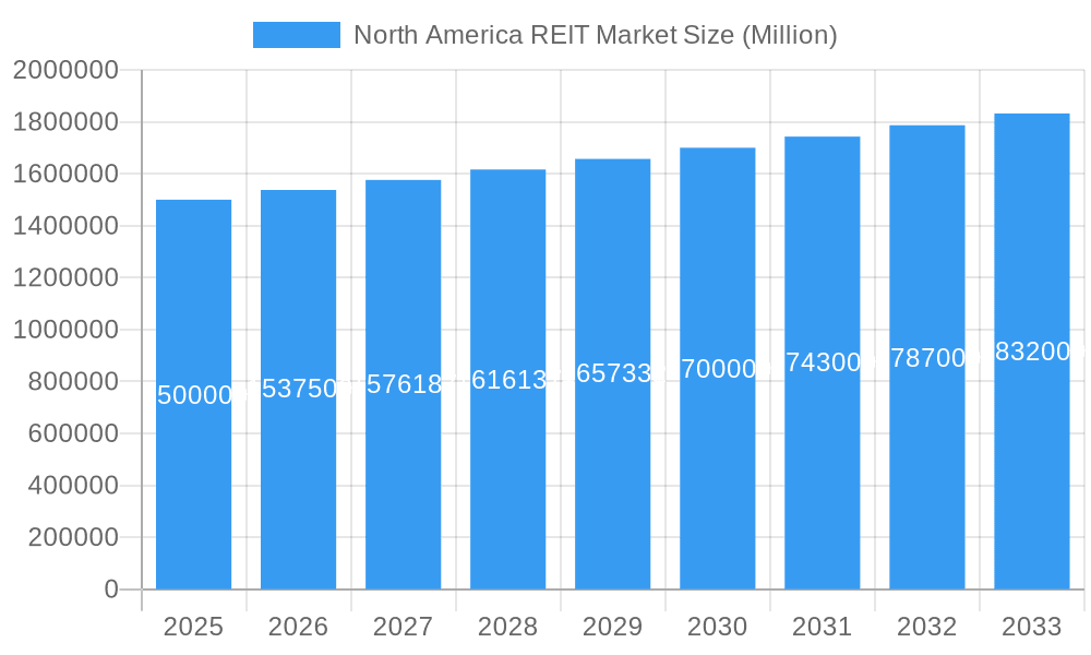 North America REIT Market Market Size and Forecast (2024-2030)