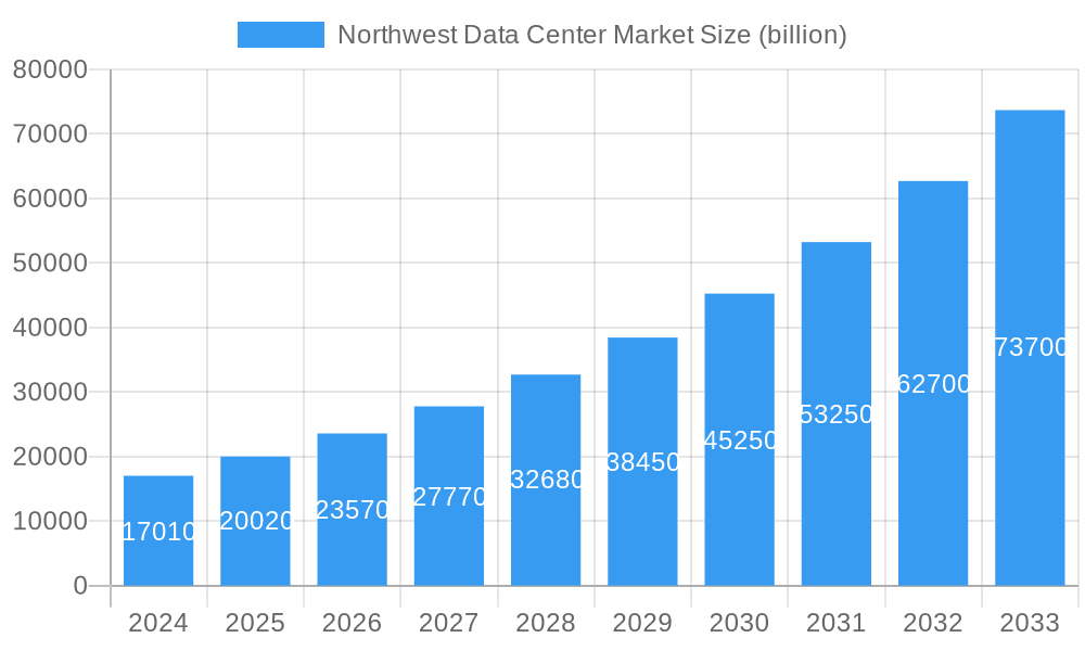 Northwest Data Center Market Market Size and Forecast (2024-2030)
