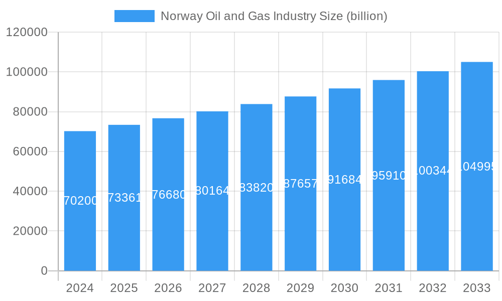 Norway Oil and Gas Industry Market Size and Forecast (2024-2030)