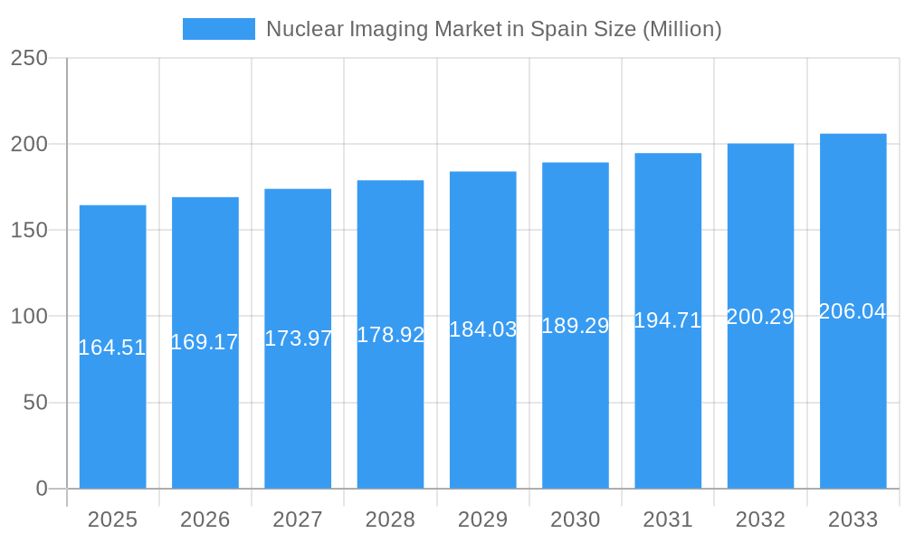 Nuclear Imaging Market in Spain Market Size and Forecast (2024-2030)