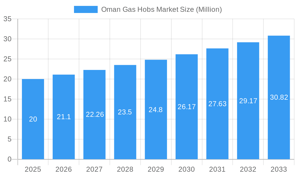 Oman Gas Hobs Market Market Size and Forecast (2024-2030)