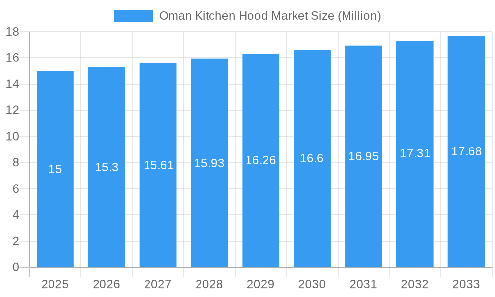 Oman Kitchen Hood Market Market Size and Forecast (2024-2030)