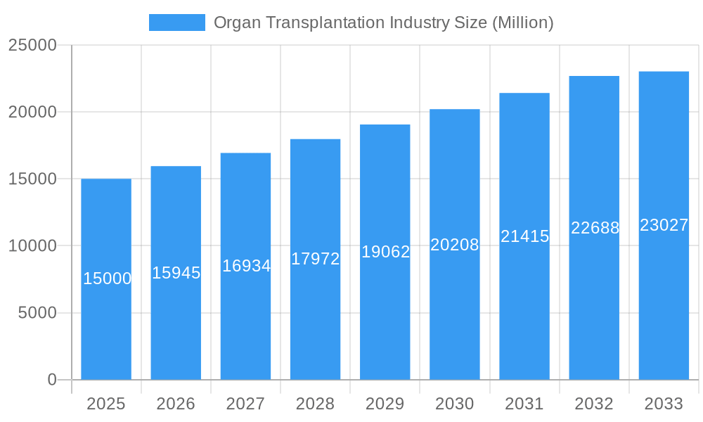 Organ Transplantation Industry Market Size and Forecast (2024-2030)