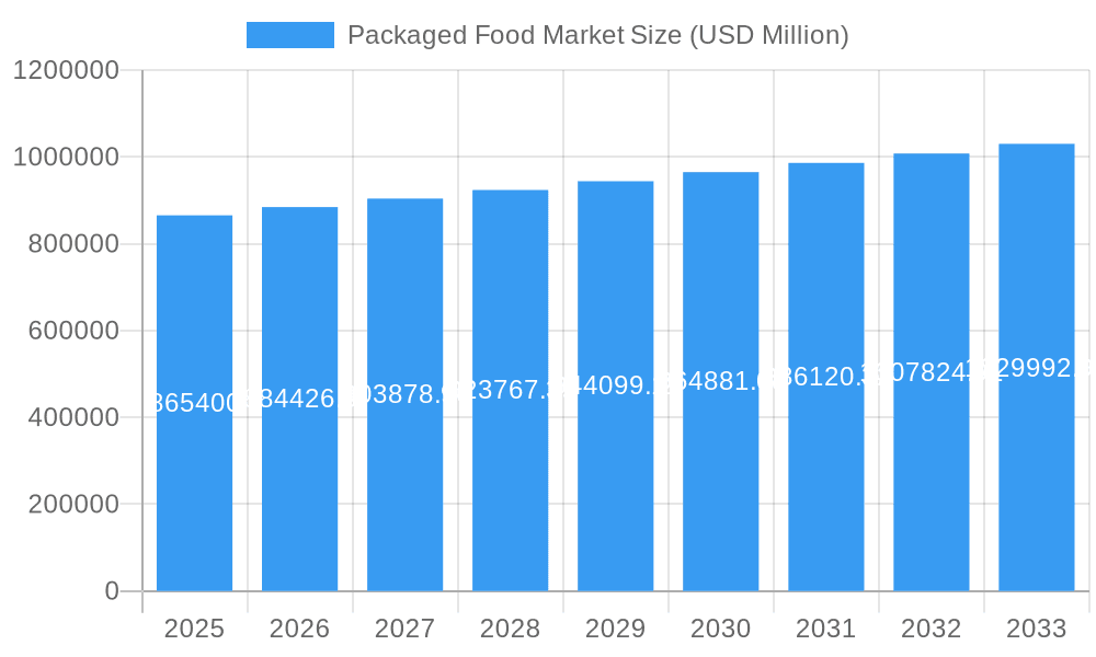 Packaged Food Market Market Size and Forecast (2024-2030)